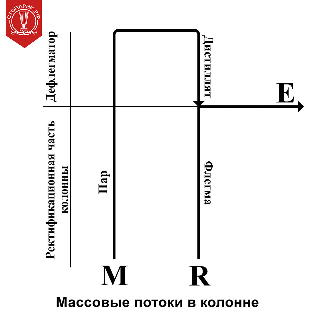 Стопарик - Флегма и Флегмовое число в ректификации